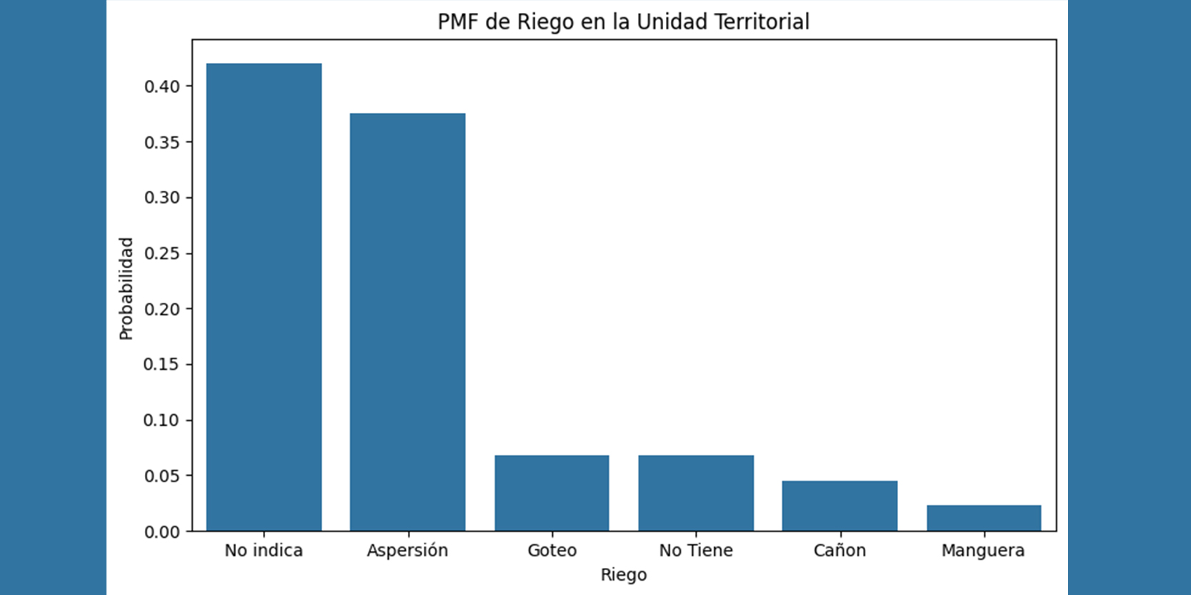 Gráfica de barras de la PMF de sistemas de riego en la unidad territorial